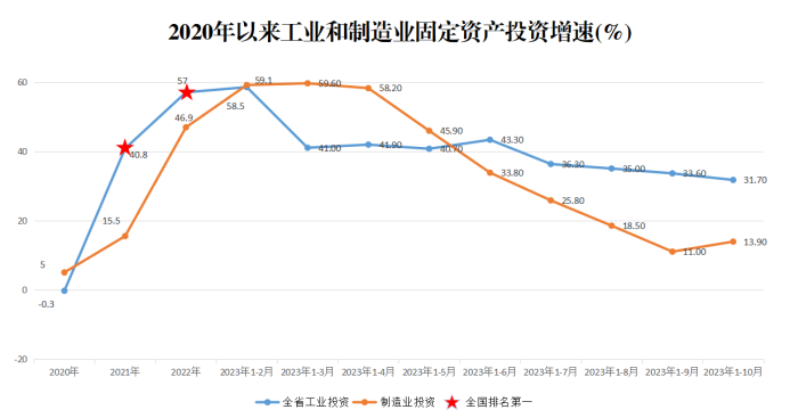 2023年1-10月工業(yè)投資和重點(diǎn)項目建設(shè)情況 (1).png